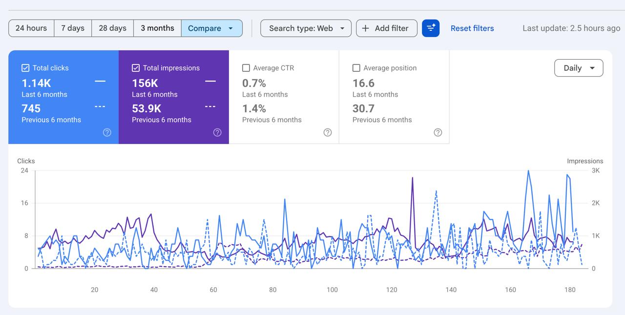 SEO performance dashboard