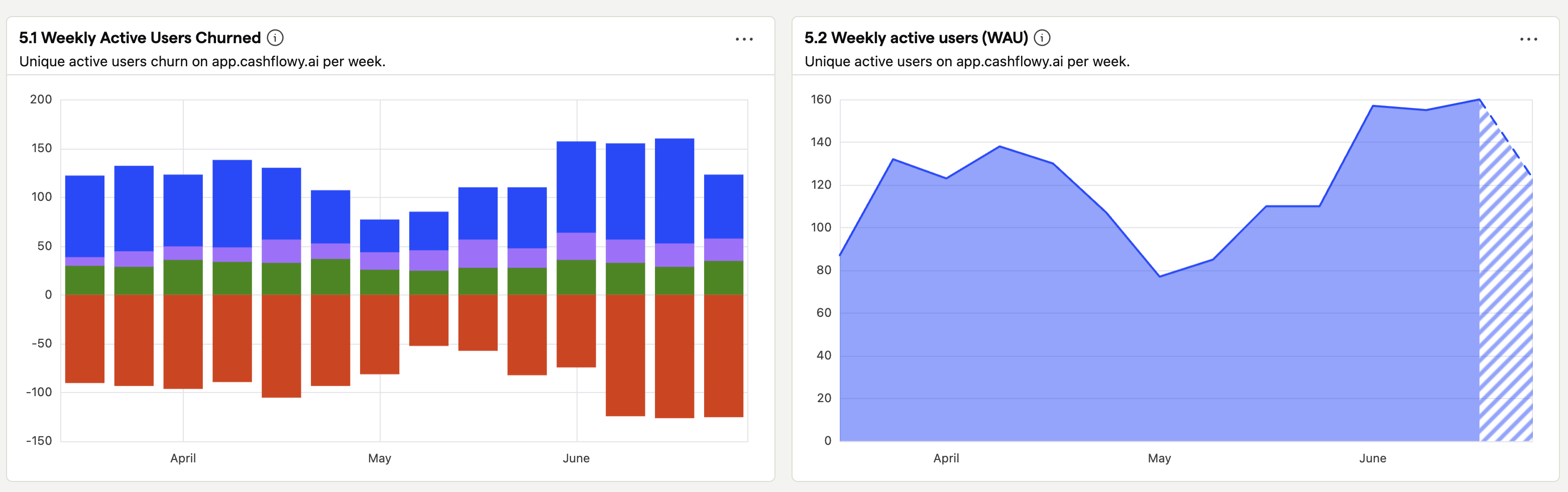 Weekly active users chart