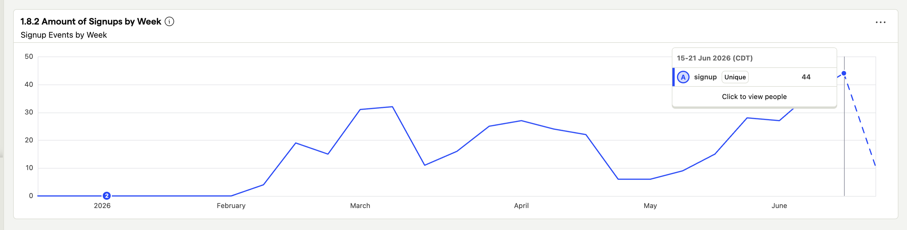 Weekly signups growth chart